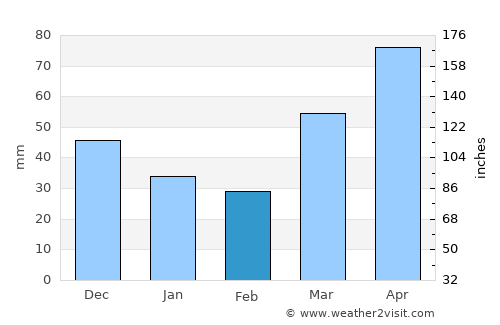 Port Washington average rain in February