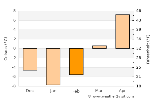 Port Washington average temperature in February