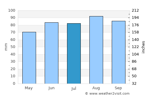 Port Washington average rain in July