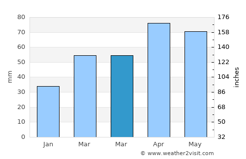 Port Washington average rain in March