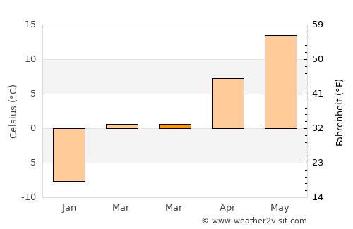 Port Washington average temperature in March