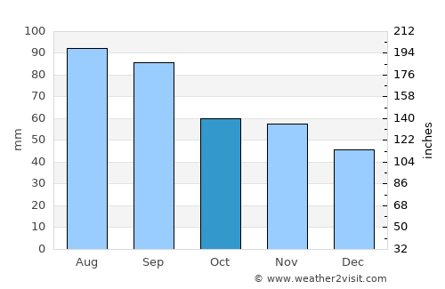 Port Washington average rain in October
