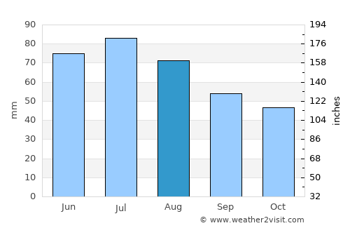 Port Willunga average rain in August