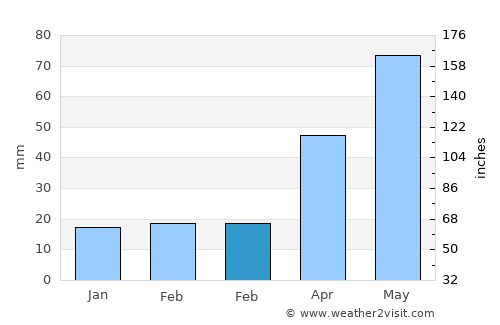 Port Willunga average rain in February