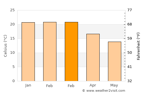 Port Willunga average temperature in February