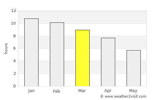 Port Willunga average rain in March