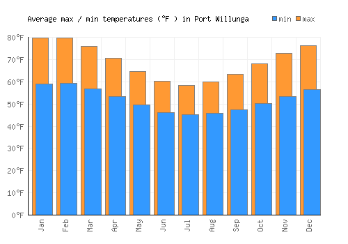 Port Willunga average minimum / maximum temperatures (Fahrenheit)