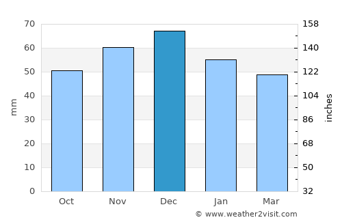 Porta Westfalica average rain in December