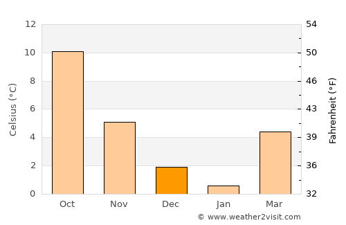 Porta Westfalica average temperature in December