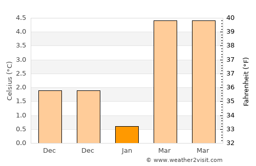 Porta Westfalica average temperature in January