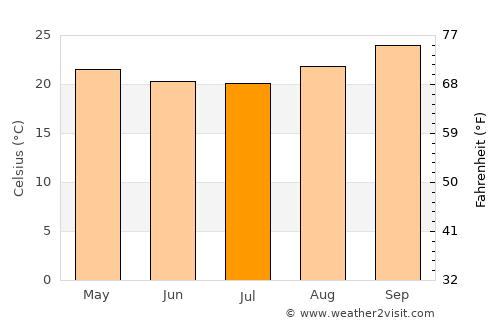 Portachuelo average temperature in July