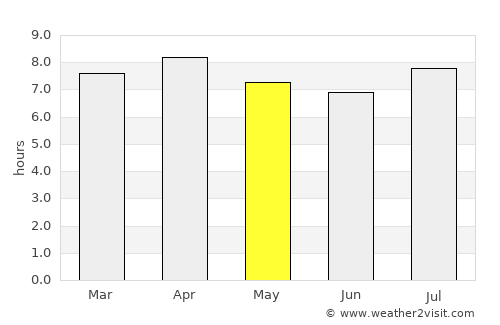 Portachuelo average rain in May