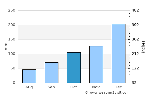 Portachuelo average rain in October
