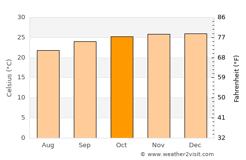 Portachuelo average temperature in October