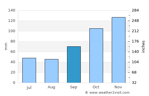 Portachuelo average rain in September