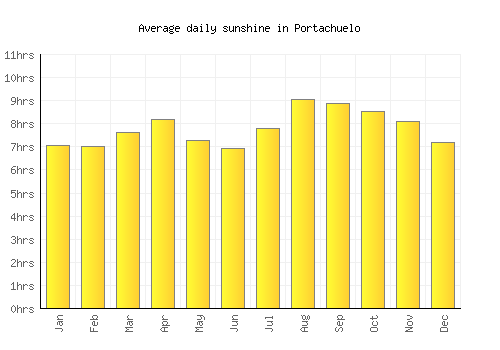 Portachuelo average daily sunshine chart