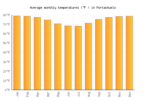 Portachuelo average temperature chart (Fahrenheit)