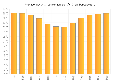 Portachuelo average temperature chart (Celsius)