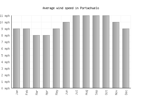 Portachuelo average winspeed by month (mph)