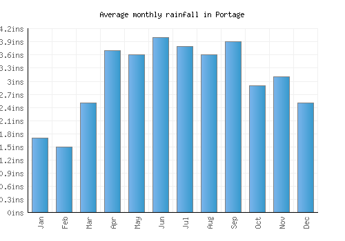 Portage monthly rainfall chart (inches)