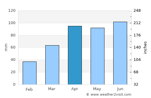 Portage average rain in April