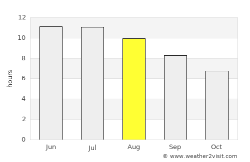 Portage average rain in August