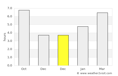 Portage average rain in December