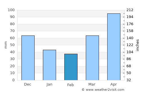 Portage average rain in February