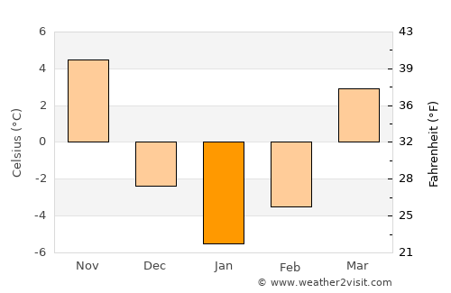 Portage average temperature in January