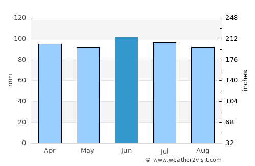 Portage average rain in June