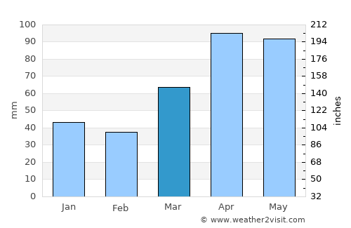 Portage average rain in March
