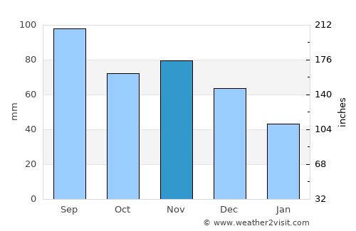 Portage average rain in November