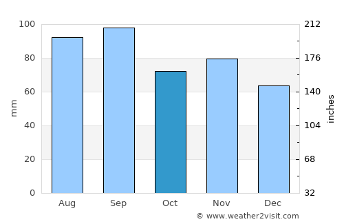 Portage average rain in October
