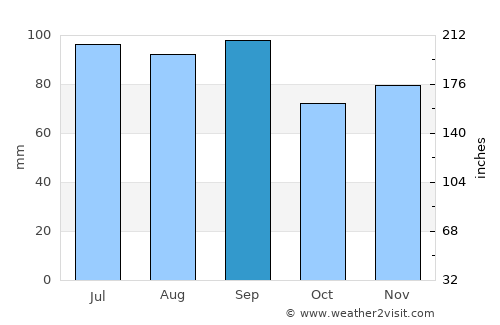Portage average rain in September