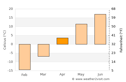 Portage la Prairie average temperature in April