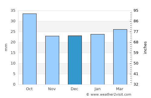 Portage la Prairie average rain in December