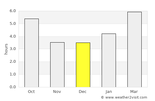 Portage la Prairie average rain in December