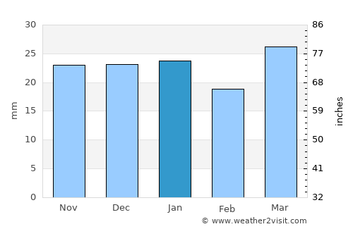 Portage la Prairie average rain in January