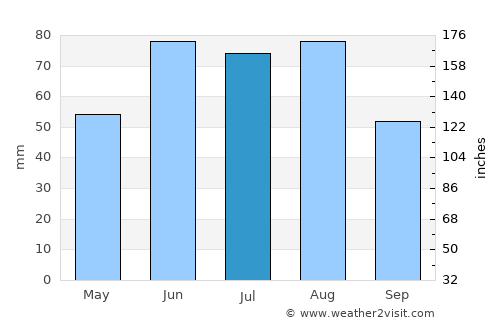 Portage la Prairie average rain in July