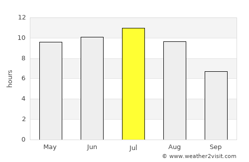 Portage la Prairie average rain in July