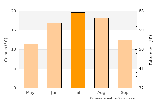 Portage la Prairie average temperature in July