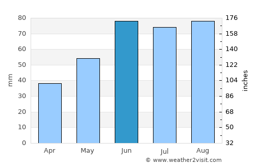 Portage la Prairie average rain in June