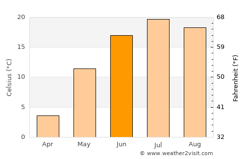 Portage la Prairie average temperature in June
