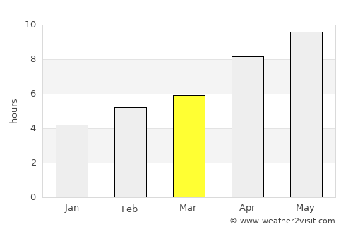 Portage la Prairie average rain in March