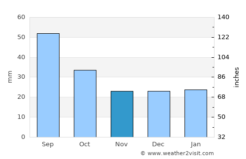 Portage la Prairie average rain in November