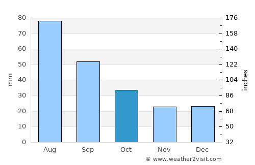 Portage la Prairie average rain in October
