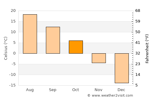 Portage la Prairie average temperature in October