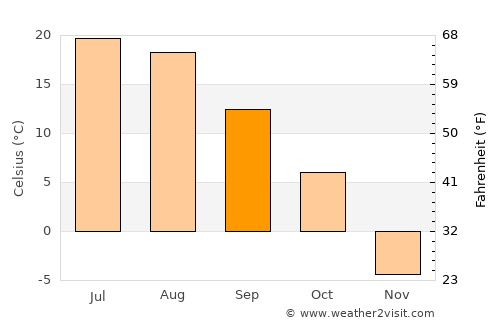 Portage la Prairie average temperature in September