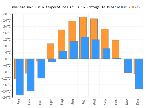 Portage la Prairie average minimum / maximum temperatures (Celsius)