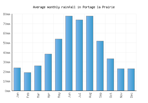 Portage la Prairie monthly rainfall chart (mm)